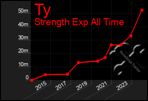 Total Graph of Ty