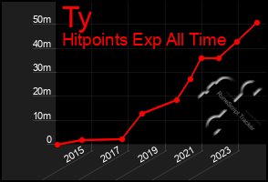 Total Graph of Ty