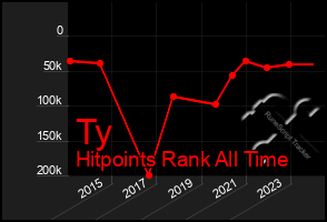 Total Graph of Ty