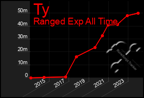 Total Graph of Ty