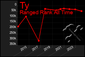 Total Graph of Ty