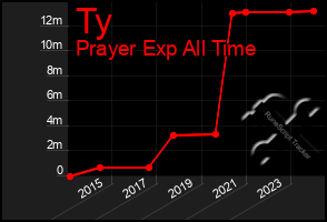 Total Graph of Ty