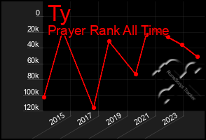 Total Graph of Ty