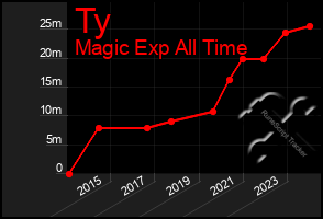 Total Graph of Ty