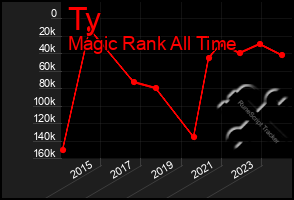 Total Graph of Ty