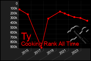 Total Graph of Ty