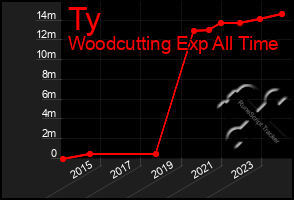 Total Graph of Ty