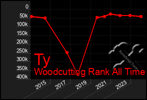 Total Graph of Ty