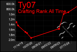 Total Graph of Ty07