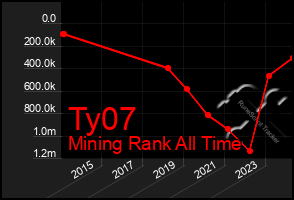 Total Graph of Ty07