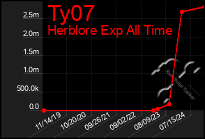 Total Graph of Ty07