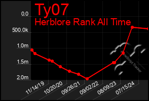 Total Graph of Ty07