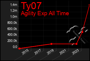 Total Graph of Ty07