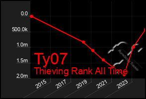 Total Graph of Ty07