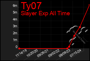 Total Graph of Ty07