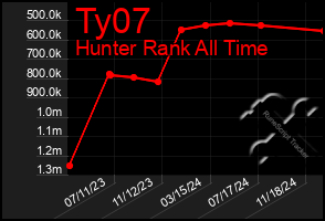 Total Graph of Ty07