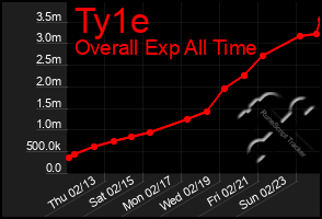 Total Graph of Ty1e