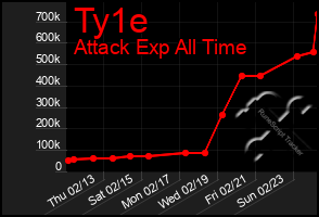 Total Graph of Ty1e