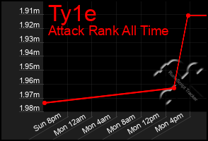 Total Graph of Ty1e