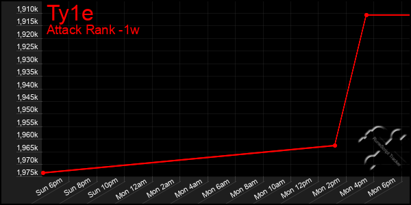 Last 7 Days Graph of Ty1e