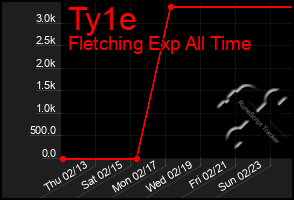 Total Graph of Ty1e