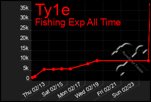 Total Graph of Ty1e