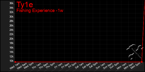 Last 7 Days Graph of Ty1e