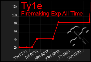 Total Graph of Ty1e