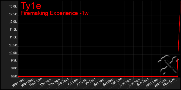 Last 7 Days Graph of Ty1e