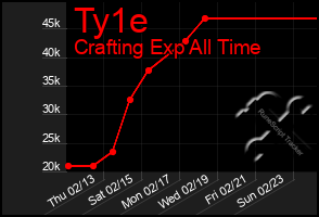 Total Graph of Ty1e