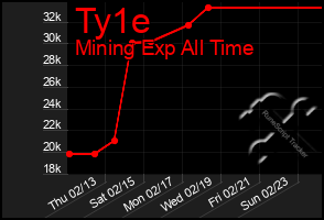 Total Graph of Ty1e