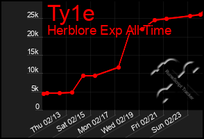 Total Graph of Ty1e