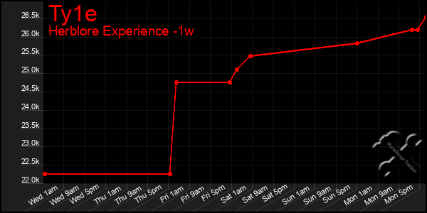 Last 7 Days Graph of Ty1e