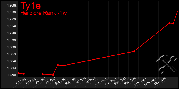 Last 7 Days Graph of Ty1e