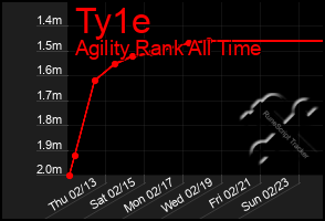 Total Graph of Ty1e