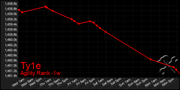 Last 7 Days Graph of Ty1e