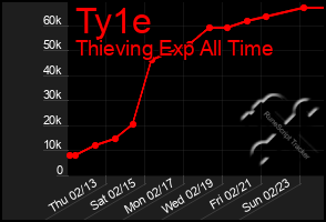 Total Graph of Ty1e