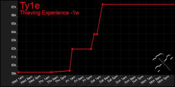 Last 7 Days Graph of Ty1e