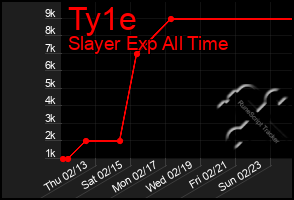 Total Graph of Ty1e