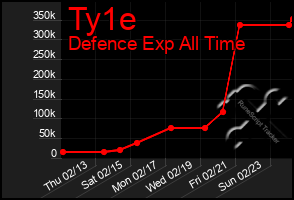 Total Graph of Ty1e