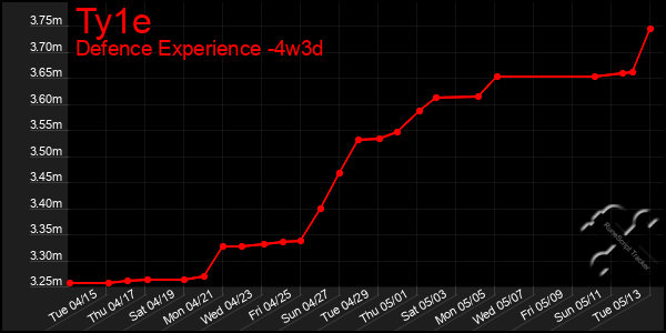 Last 31 Days Graph of Ty1e