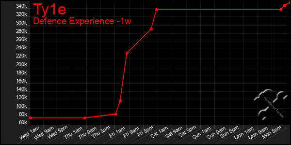 Last 7 Days Graph of Ty1e