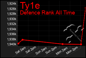 Total Graph of Ty1e