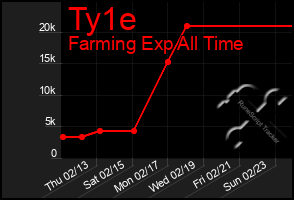 Total Graph of Ty1e