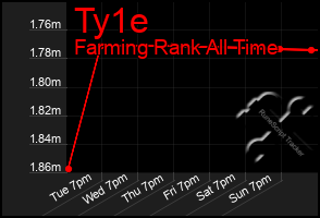 Total Graph of Ty1e