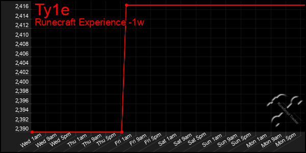 Last 7 Days Graph of Ty1e