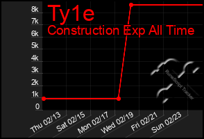 Total Graph of Ty1e