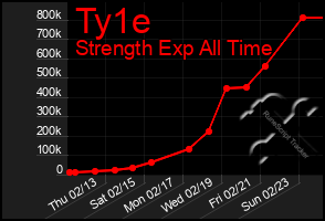 Total Graph of Ty1e