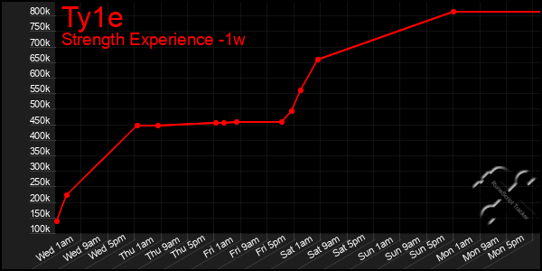 Last 7 Days Graph of Ty1e