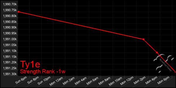 Last 7 Days Graph of Ty1e